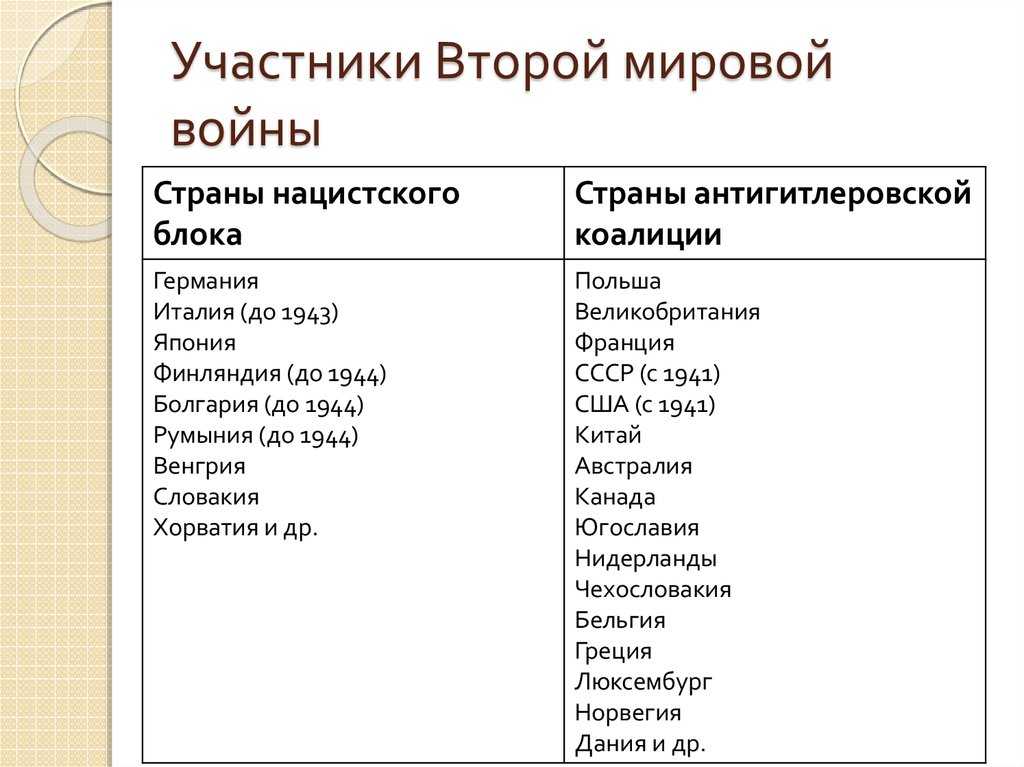 Кто был союзником ссср во второй мировой войне