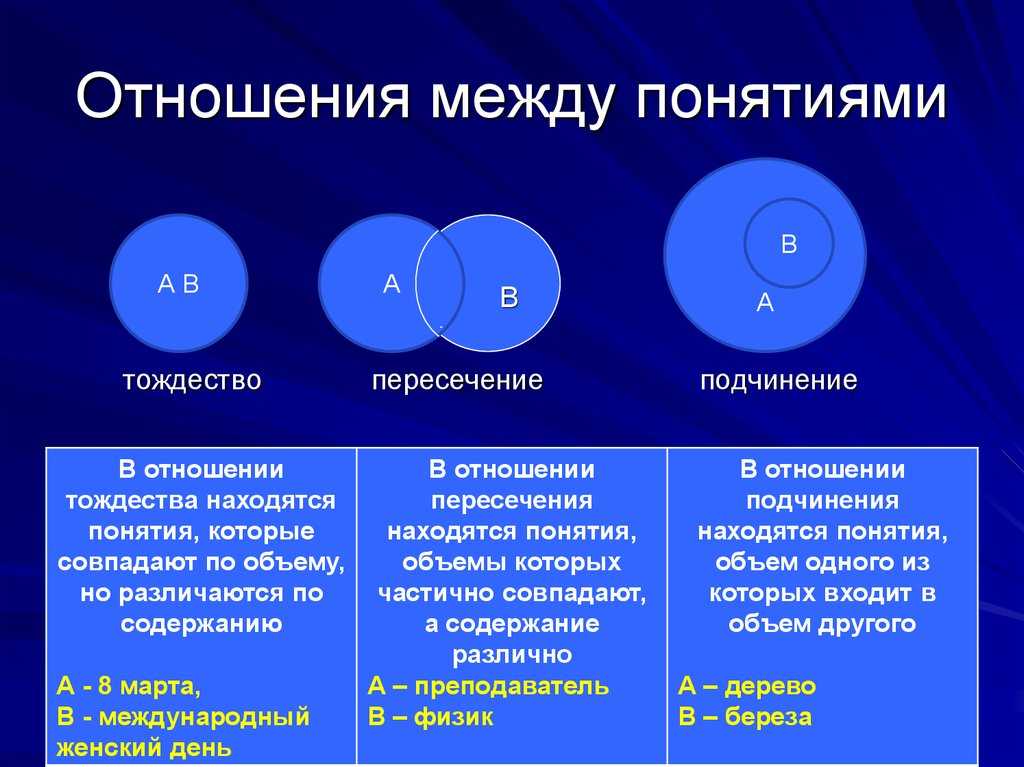 Отношения между понятиями - логика | юрком 74