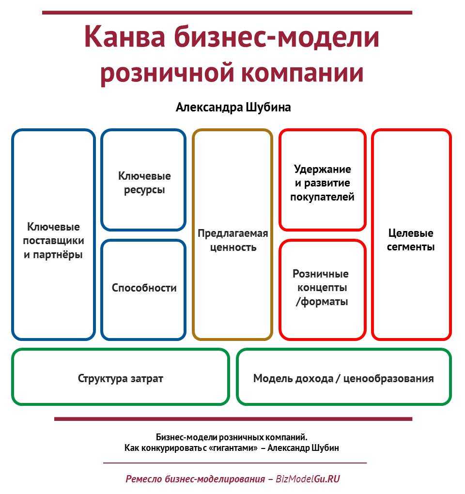 Источник зарождения бизнес идеи и его оценка