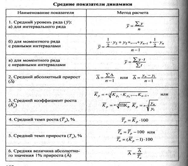 Показатели рядов динамики: их вычисление и прогнозирование