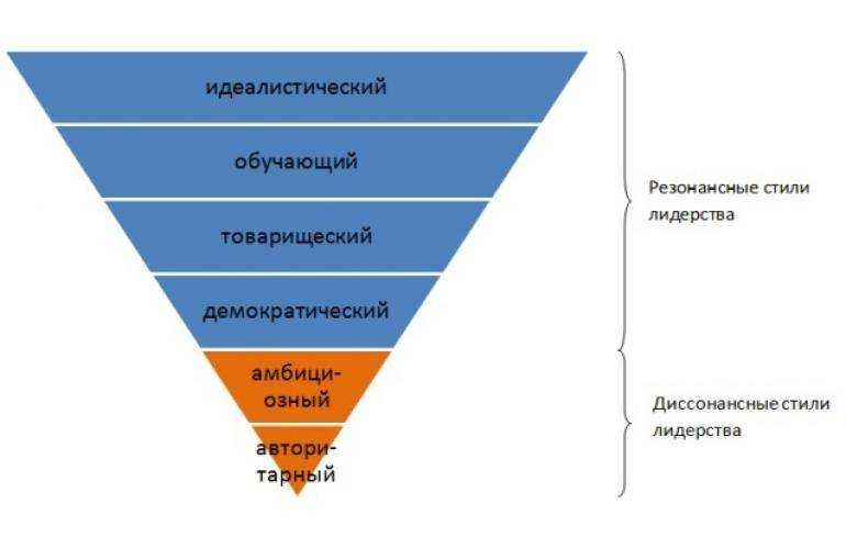 Демократический стиль управления — это что такое? плюсы и минусы