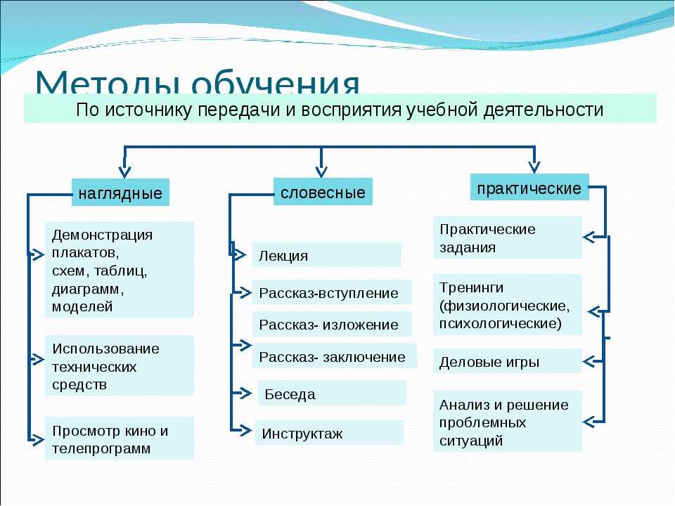 Какие бывают методы обучения: от классических до современных / skillbox media