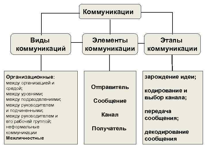 Процесс коммуникации