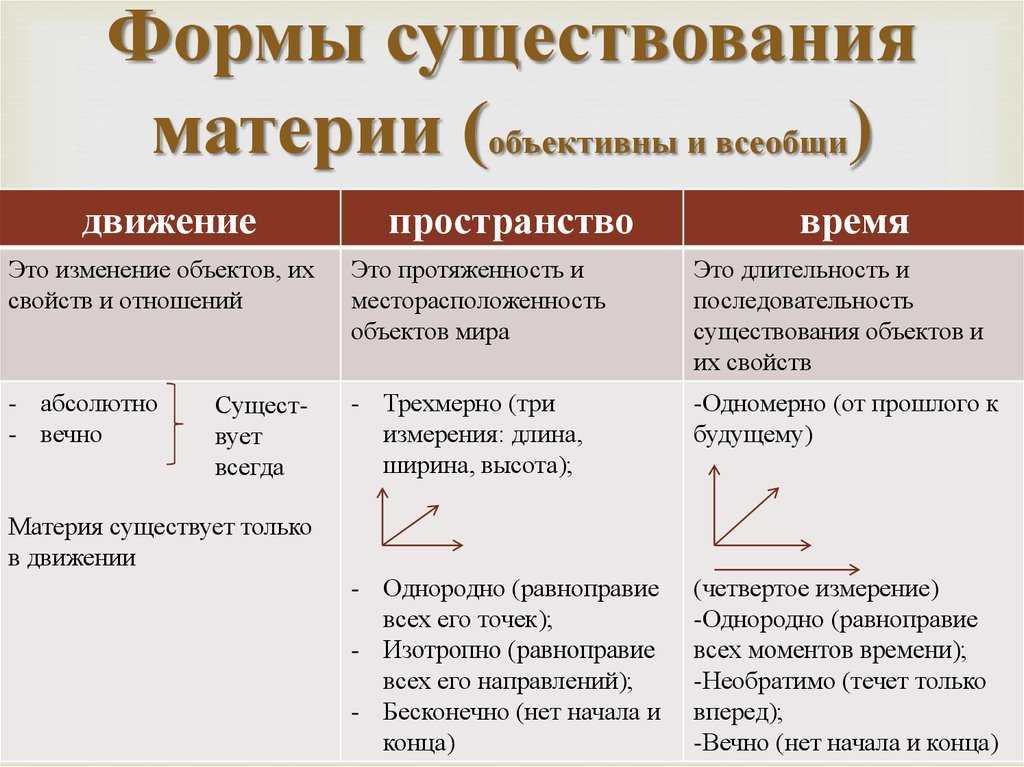Материя - понятие, виды, формы движения, времени и пространства