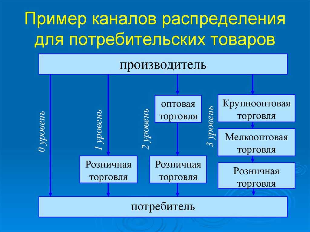 Организация сбытовой сети и системы товародвижения в маркетинге