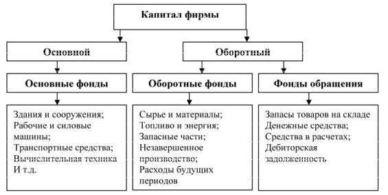 Основные и оборотные производственные фонды предприятия