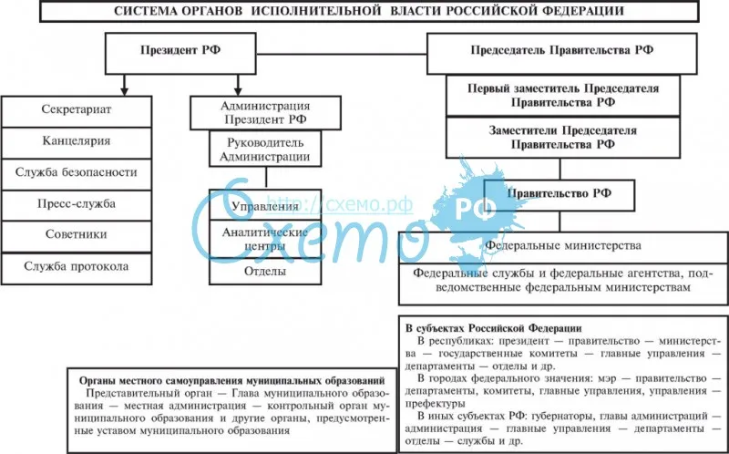 Органы исполнительной власти