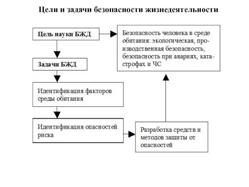 Определение, цели, задачи, объект и предмет изучения науки «безопасность жизнедеятельности»