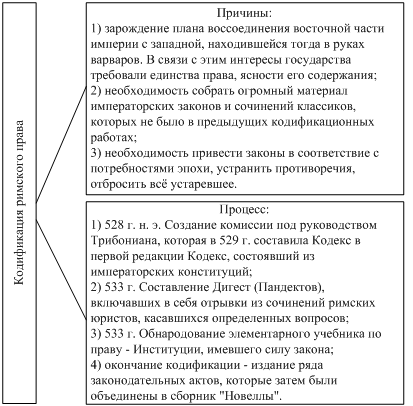 Кодификация юстиниана