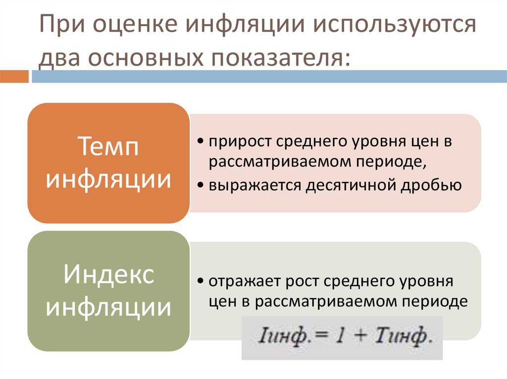 Экономические показатели инфляции