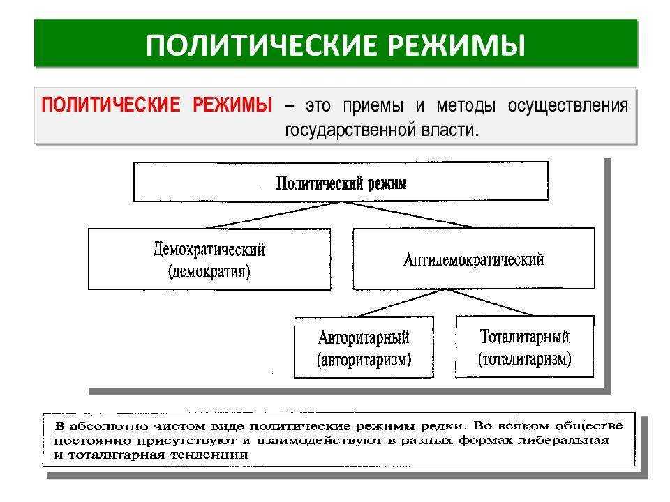 Понятие политического режима