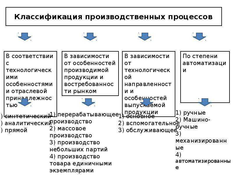 Производственный процесс