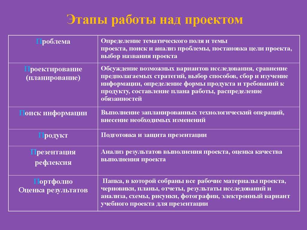 Как сделать школьный проект • gramopod.ru