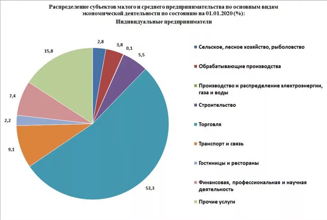 Что нужно знать о предпринимательстве — основные сведения